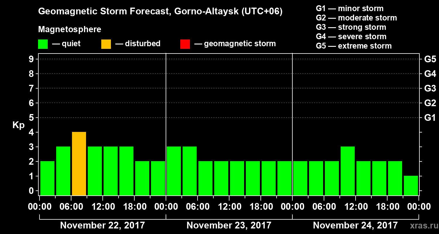 Forecast of the geomagnetic index&nbsp;Kp