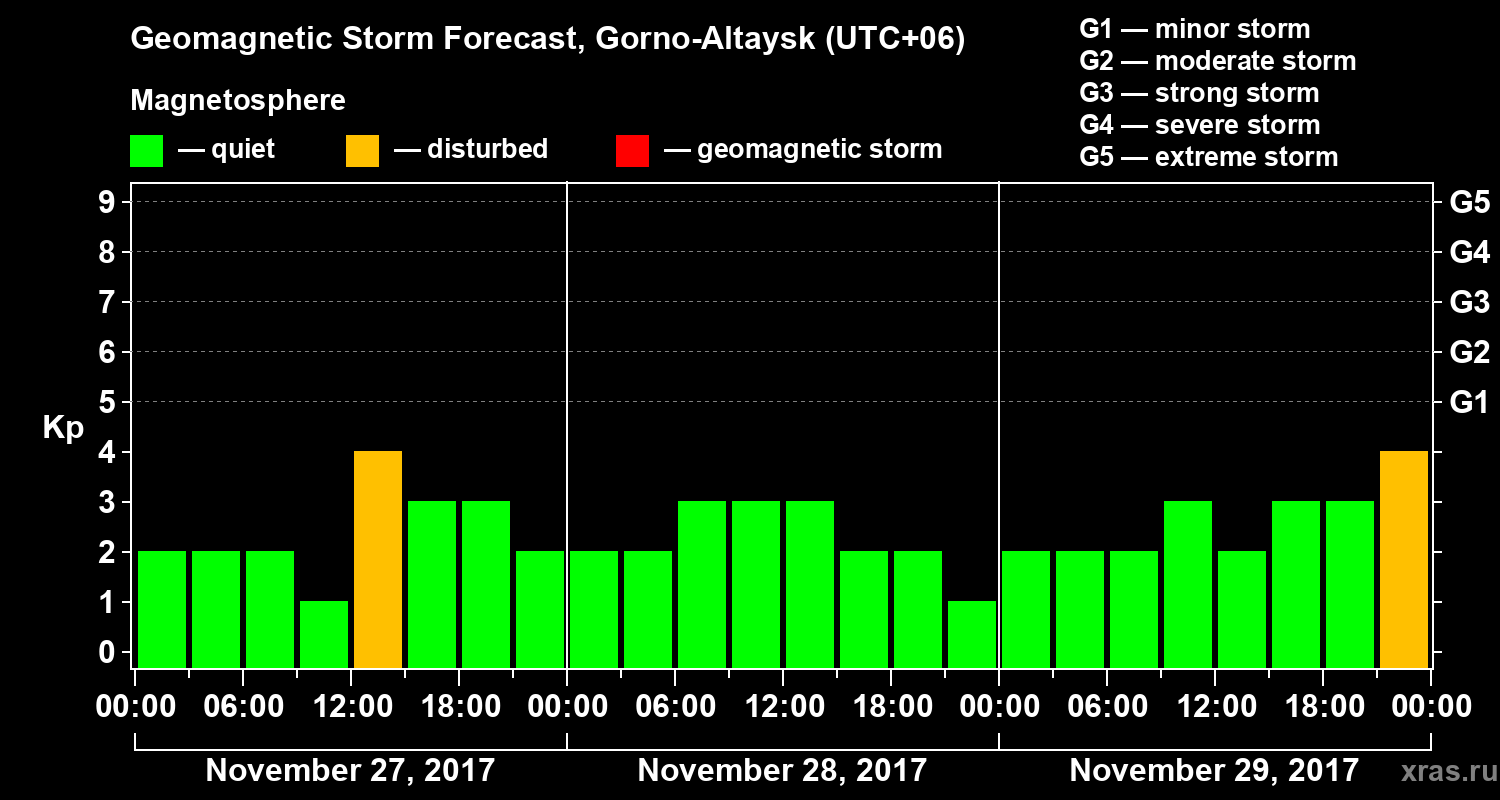 Forecast of the geomagnetic index&nbsp;Kp