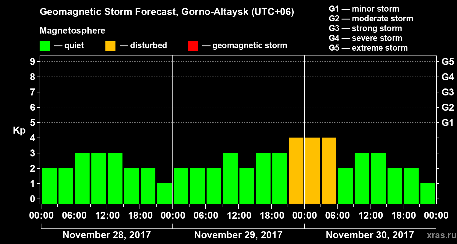 Forecast of the geomagnetic index&nbsp;Kp