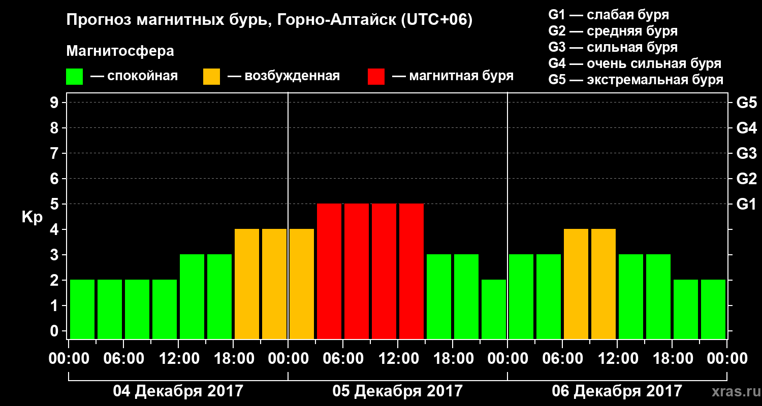 Прогноз геомагнитного индекса&nbsp;Kp