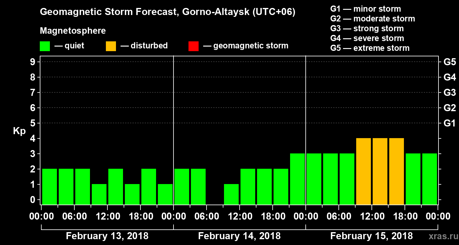 Forecast of the geomagnetic index&nbsp;Kp