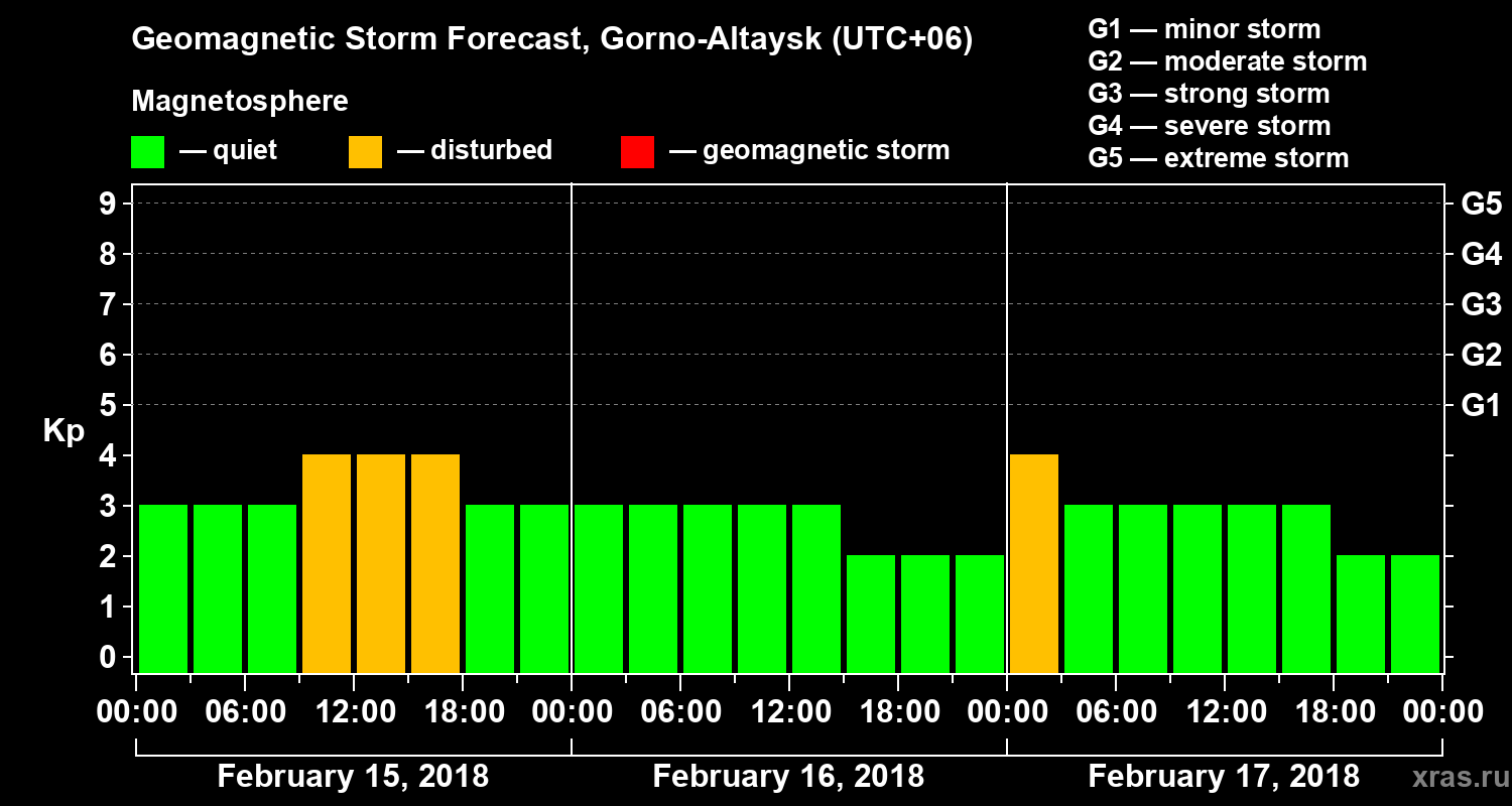Forecast of the geomagnetic index&nbsp;Kp