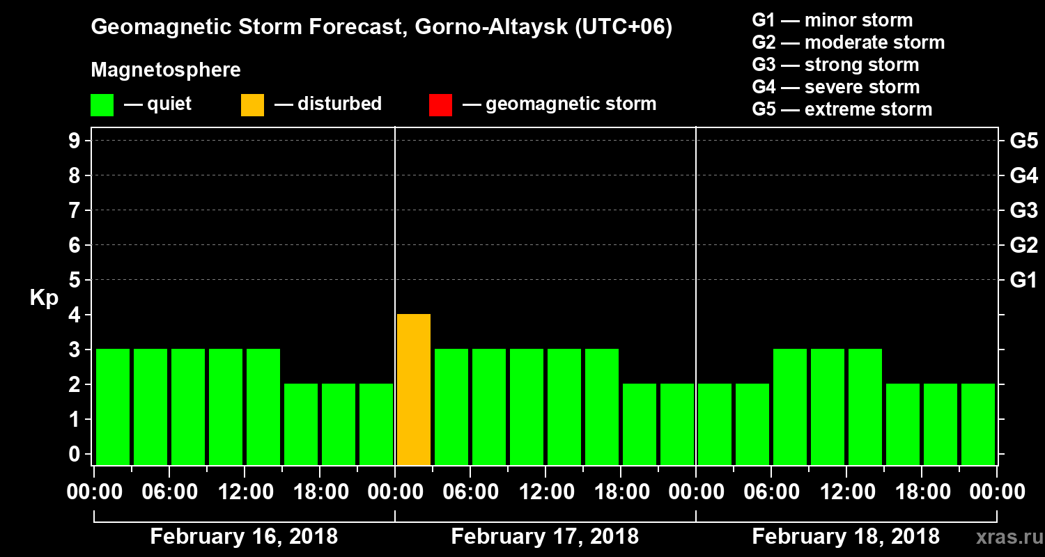 Forecast of the geomagnetic index&nbsp;Kp