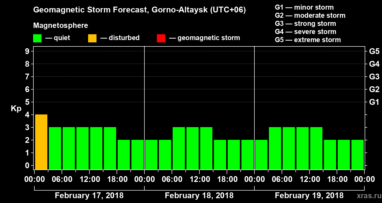 Forecast of the geomagnetic index&nbsp;Kp