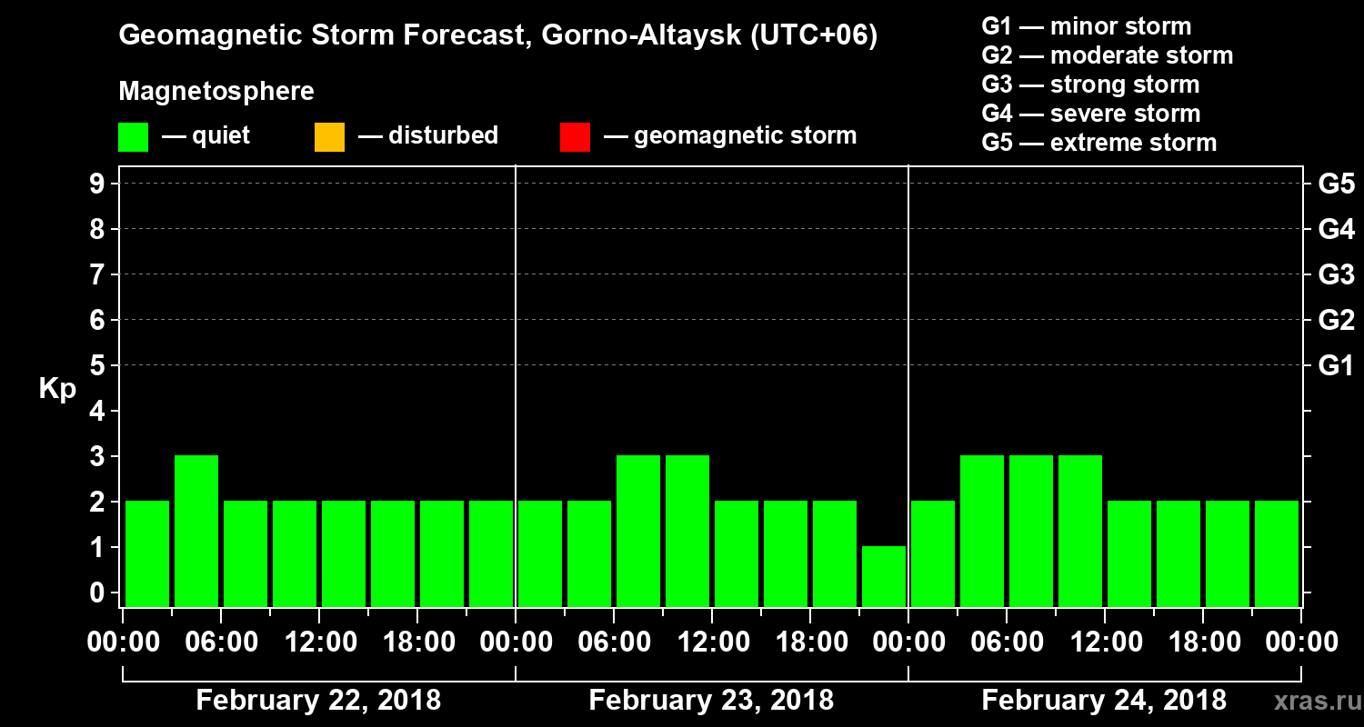 Forecast of the geomagnetic index&nbsp;Kp