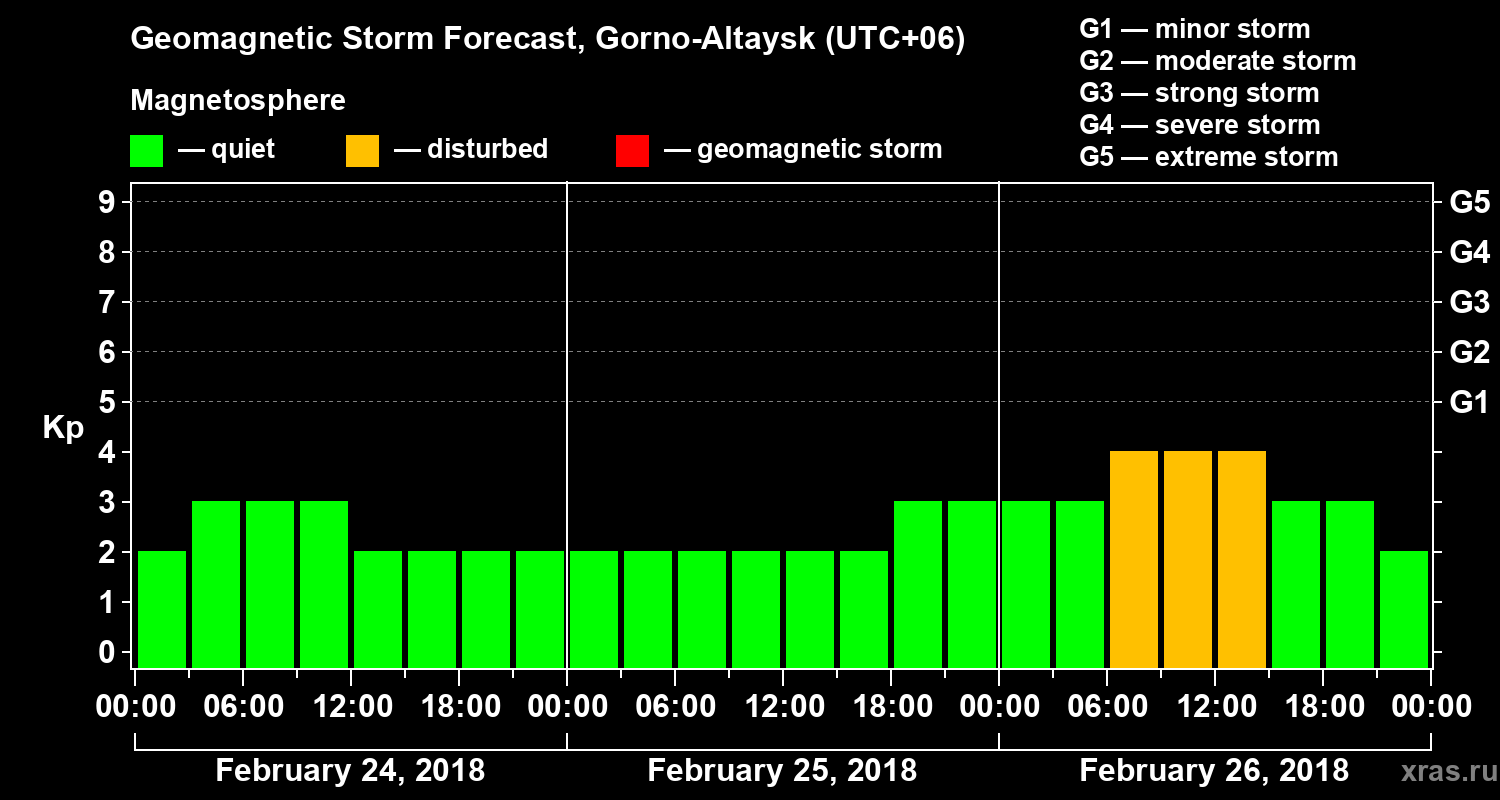 Forecast of the geomagnetic index&nbsp;Kp