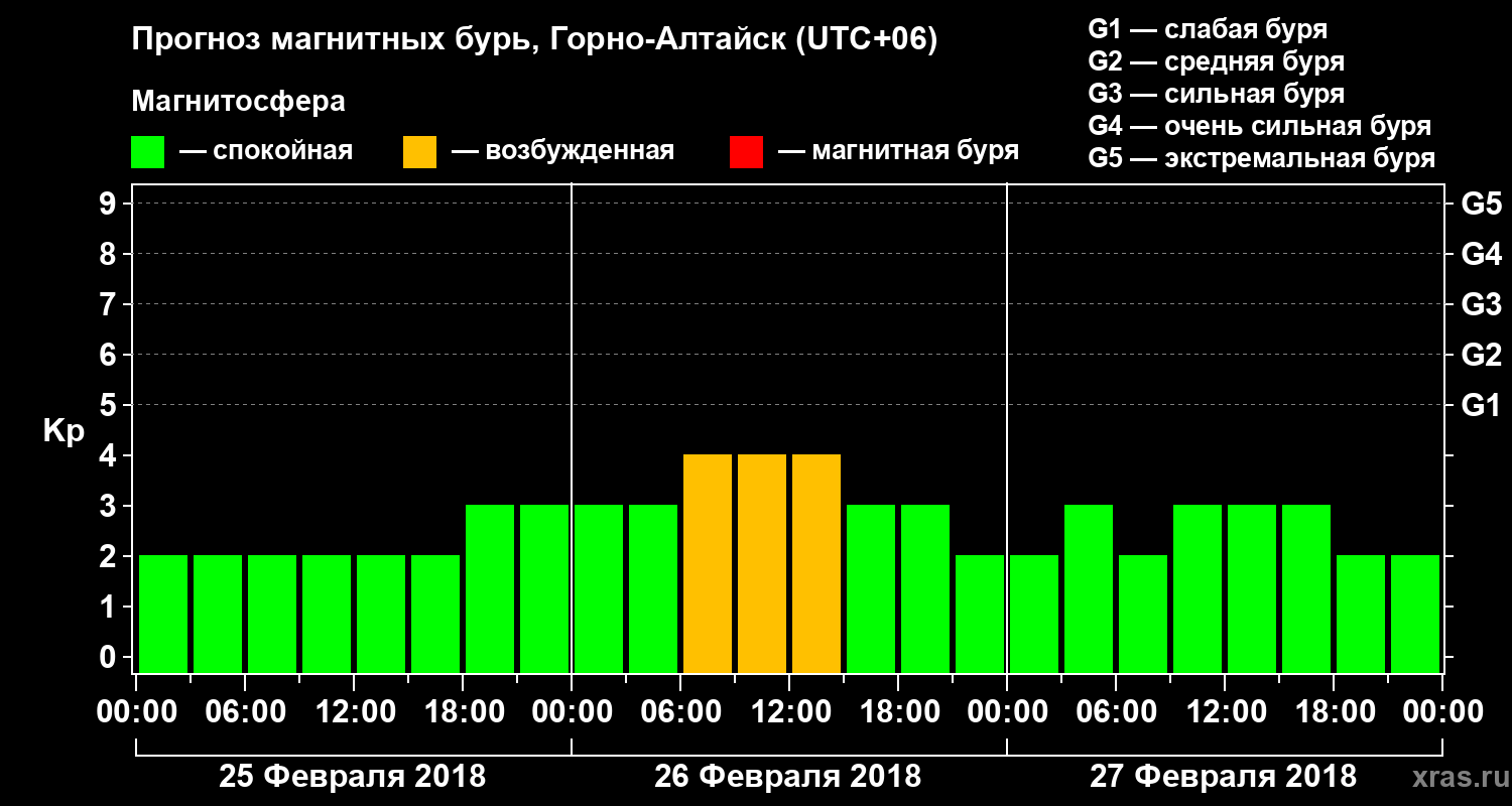 Прогноз геомагнитного индекса&nbsp;Kp