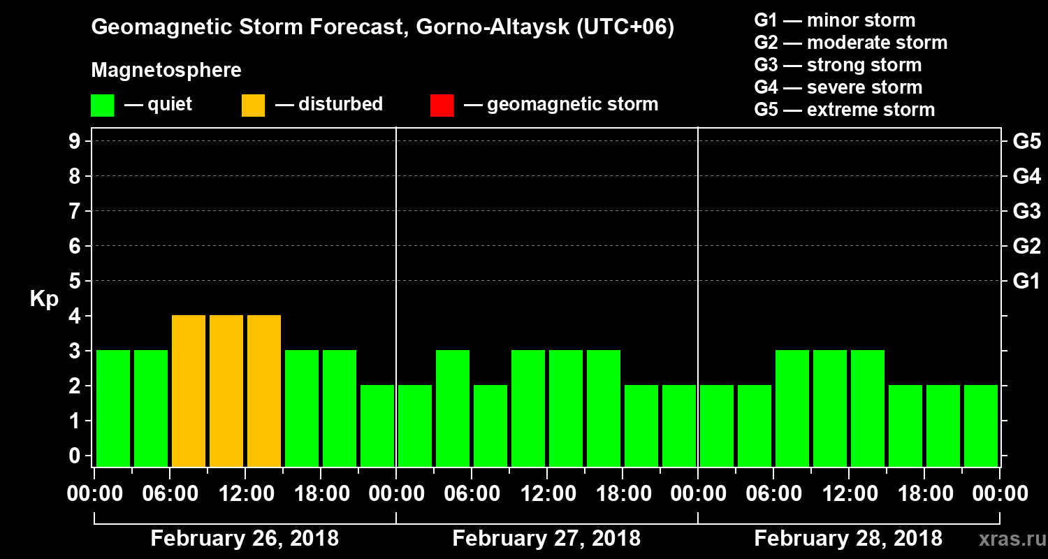 Forecast of the geomagnetic index&nbsp;Kp