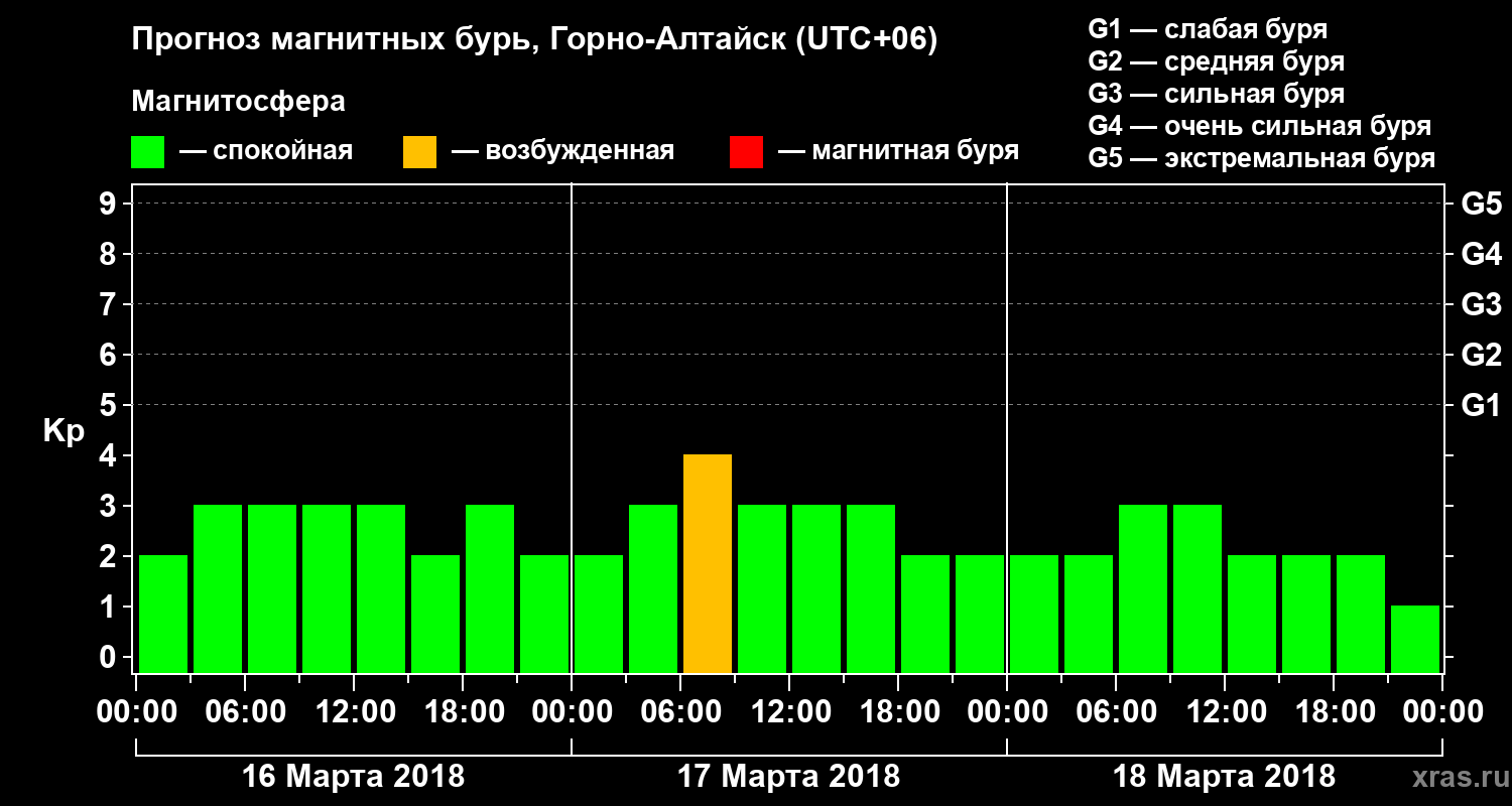 Прогноз геомагнитного индекса&nbsp;Kp