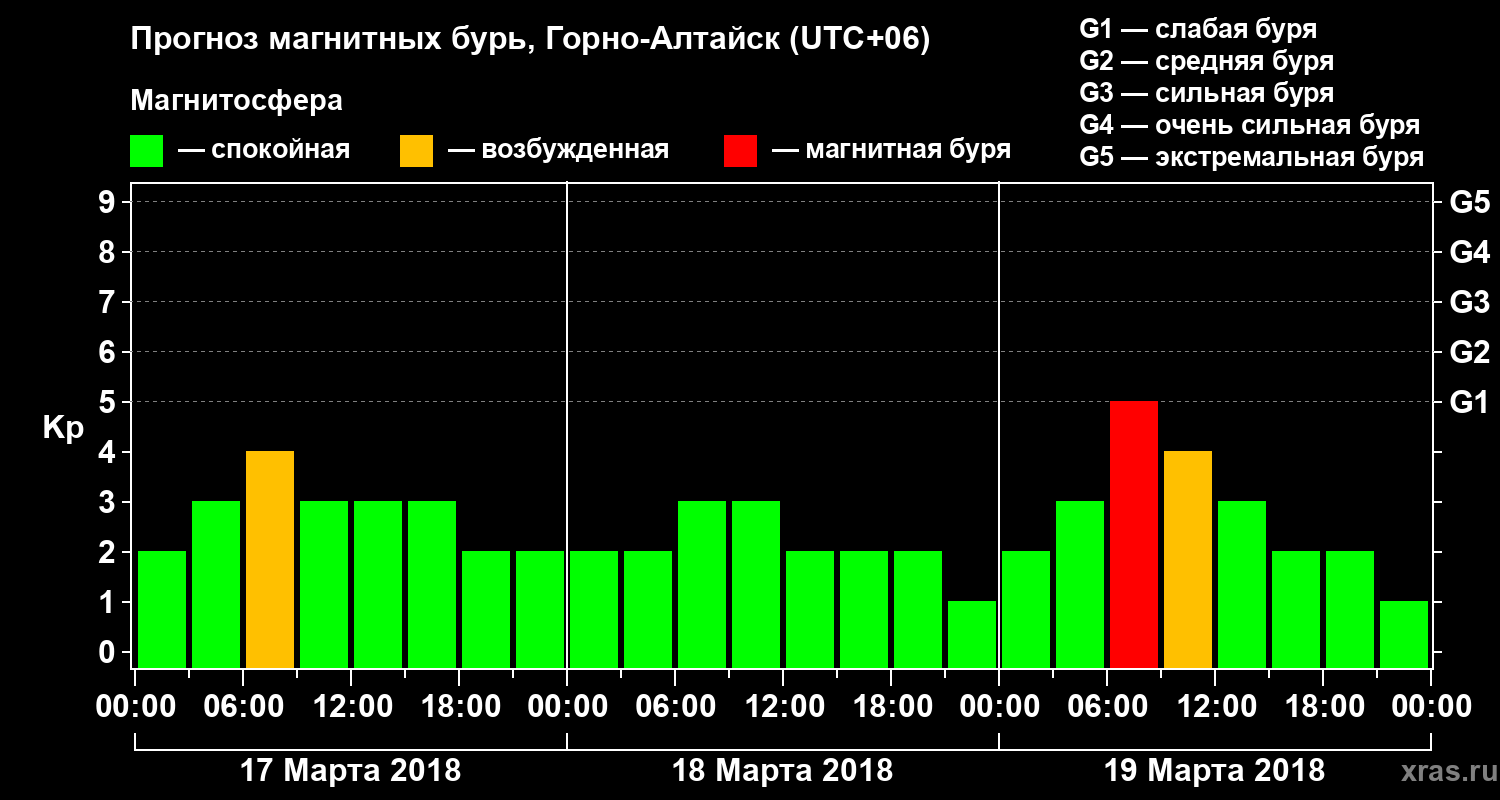 Прогноз геомагнитного индекса&nbsp;Kp