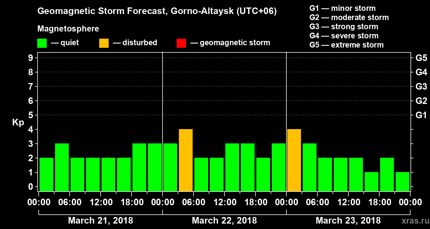 Forecast of the geomagnetic index Kp