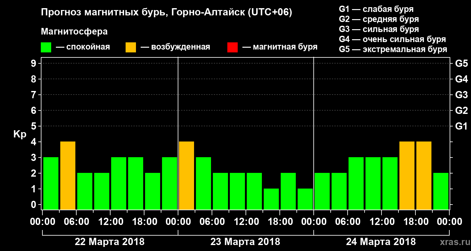 Прогноз геомагнитного индекса&nbsp;Kp