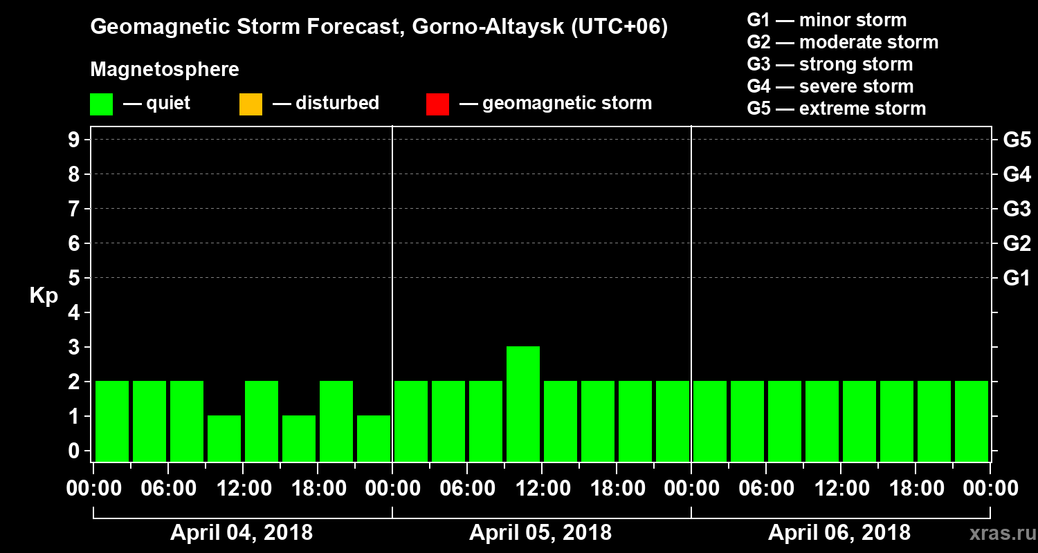Forecast of the geomagnetic index Kp