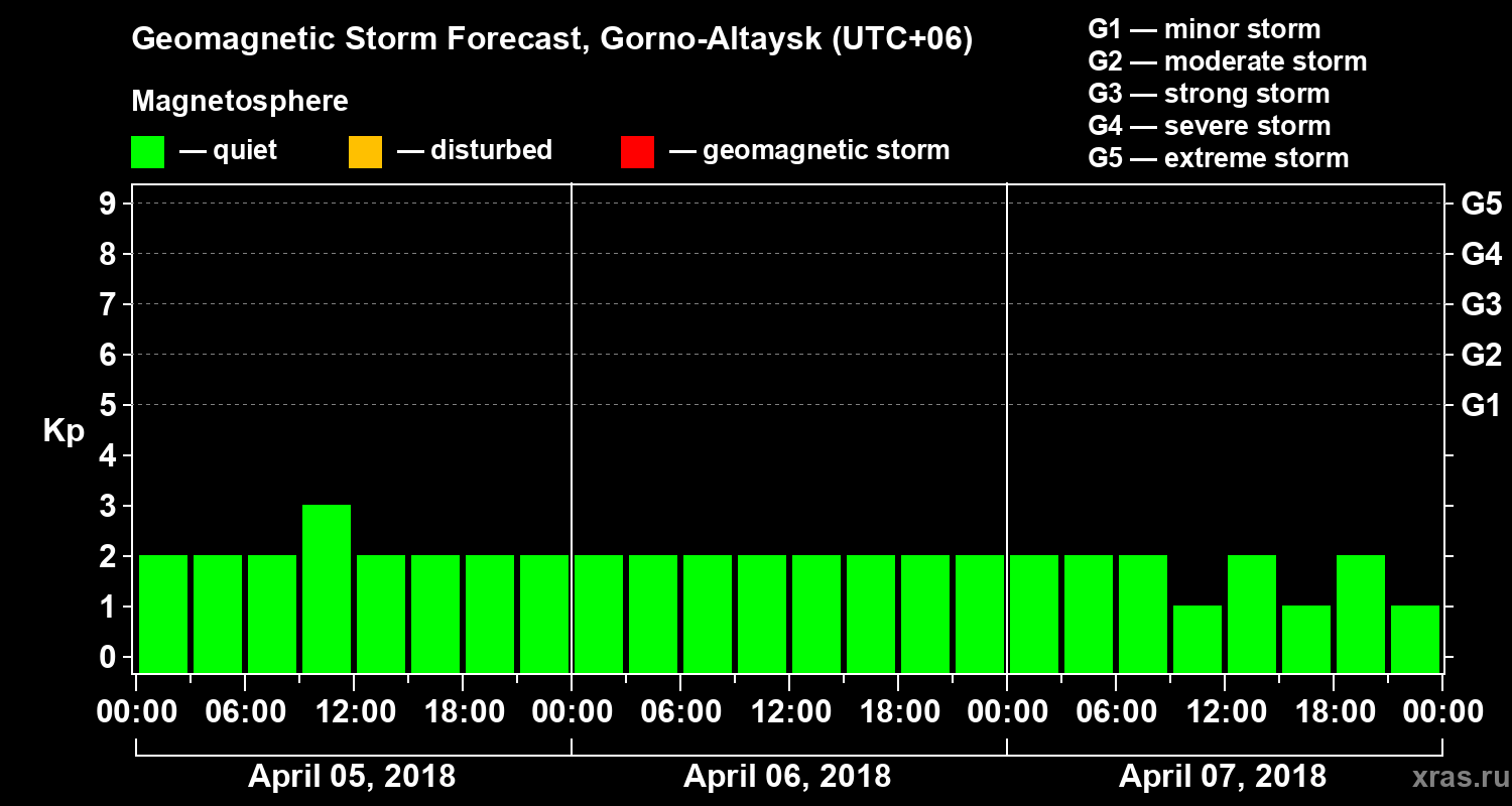 Forecast of the geomagnetic index Kp