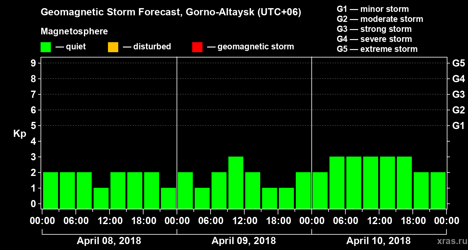 Forecast of the geomagnetic index Kp