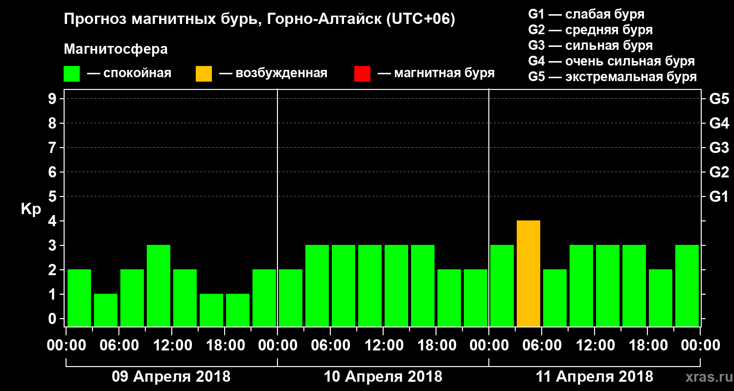 Прогноз геомагнитного индекса Kp