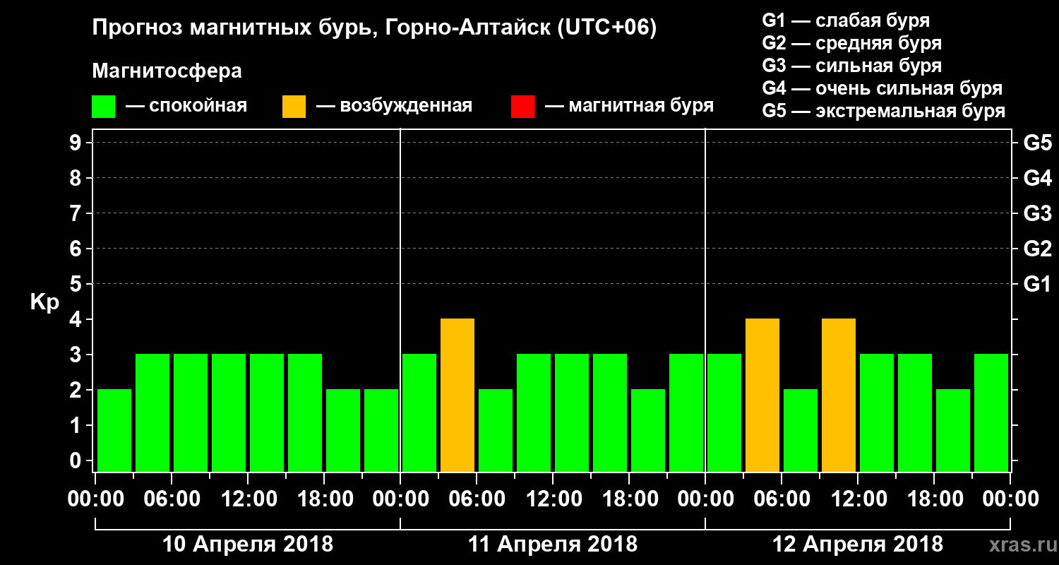 Прогноз геомагнитного индекса Kp