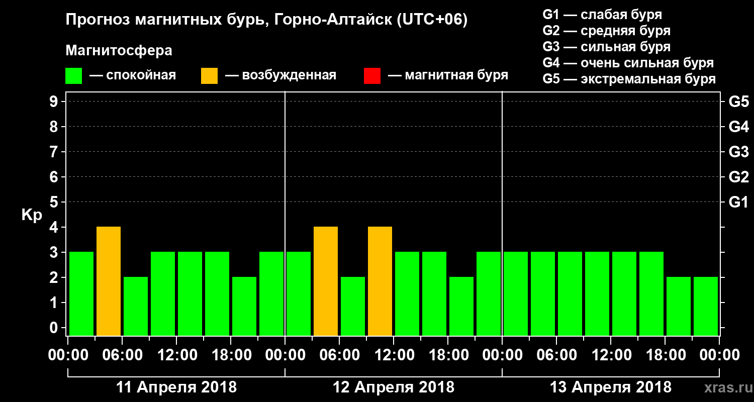 Прогноз геомагнитного индекса Kp
