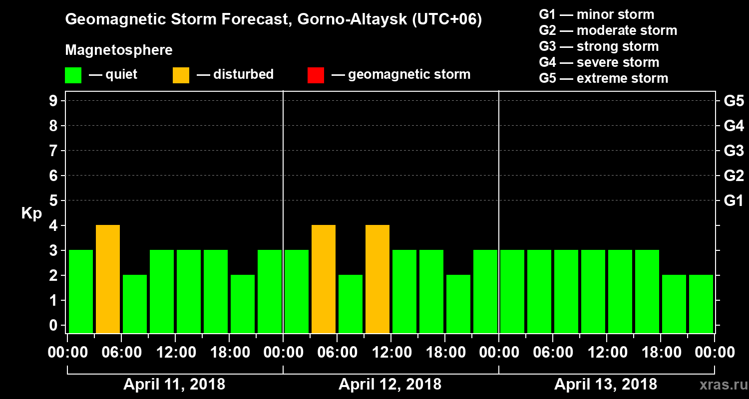Forecast of the geomagnetic index Kp