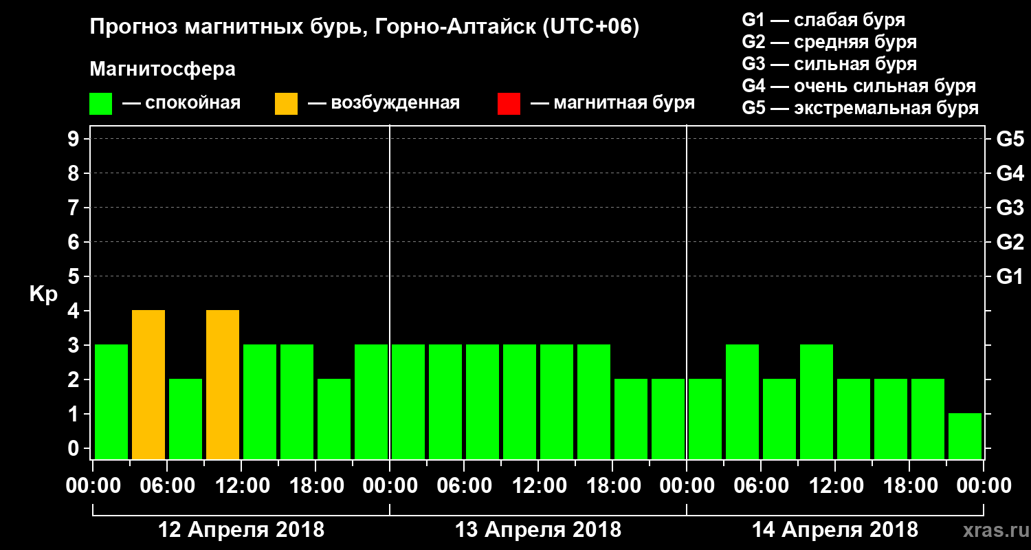 Прогноз геомагнитного индекса Kp