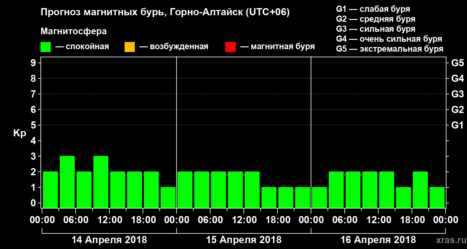 Прогноз геомагнитного индекса Kp