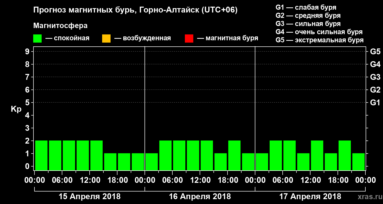 Прогноз геомагнитного индекса Kp