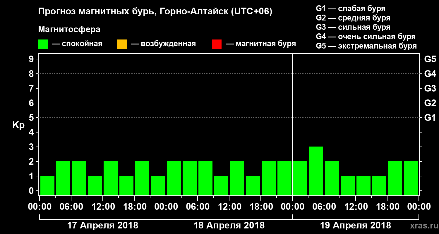 Прогноз геомагнитного индекса Kp