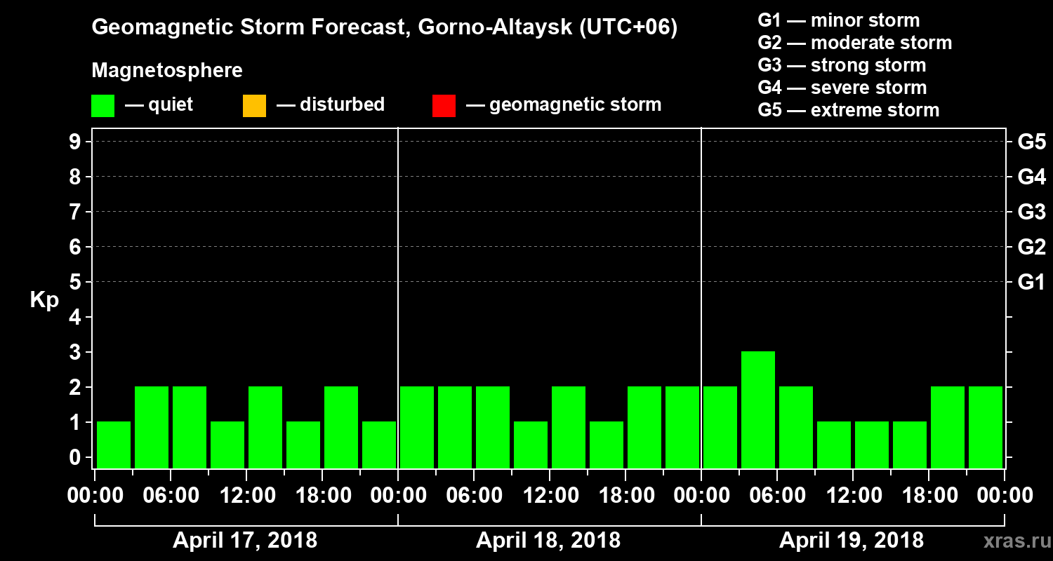Forecast of the geomagnetic index Kp
