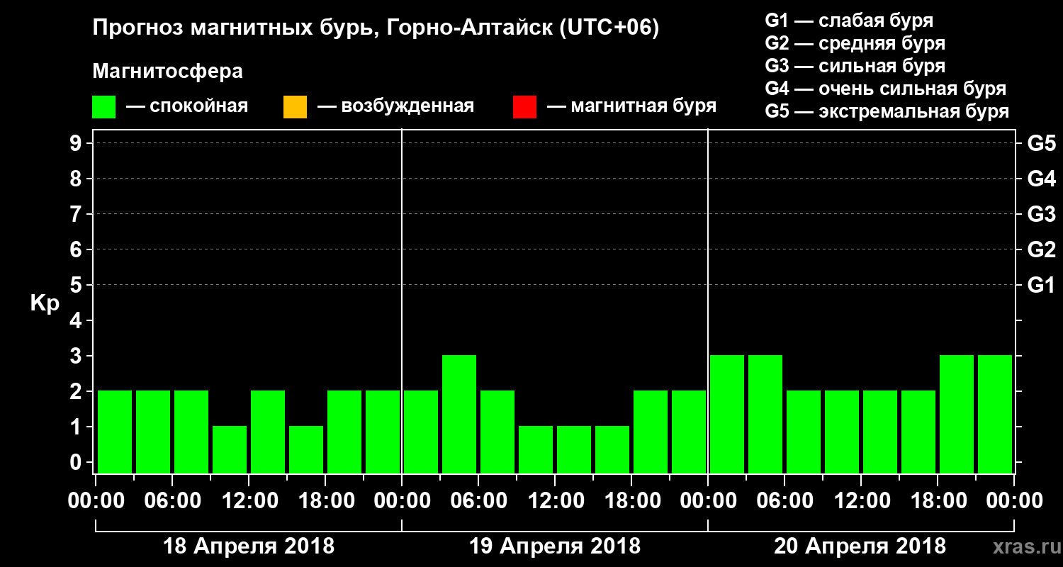 Прогноз геомагнитного индекса Kp