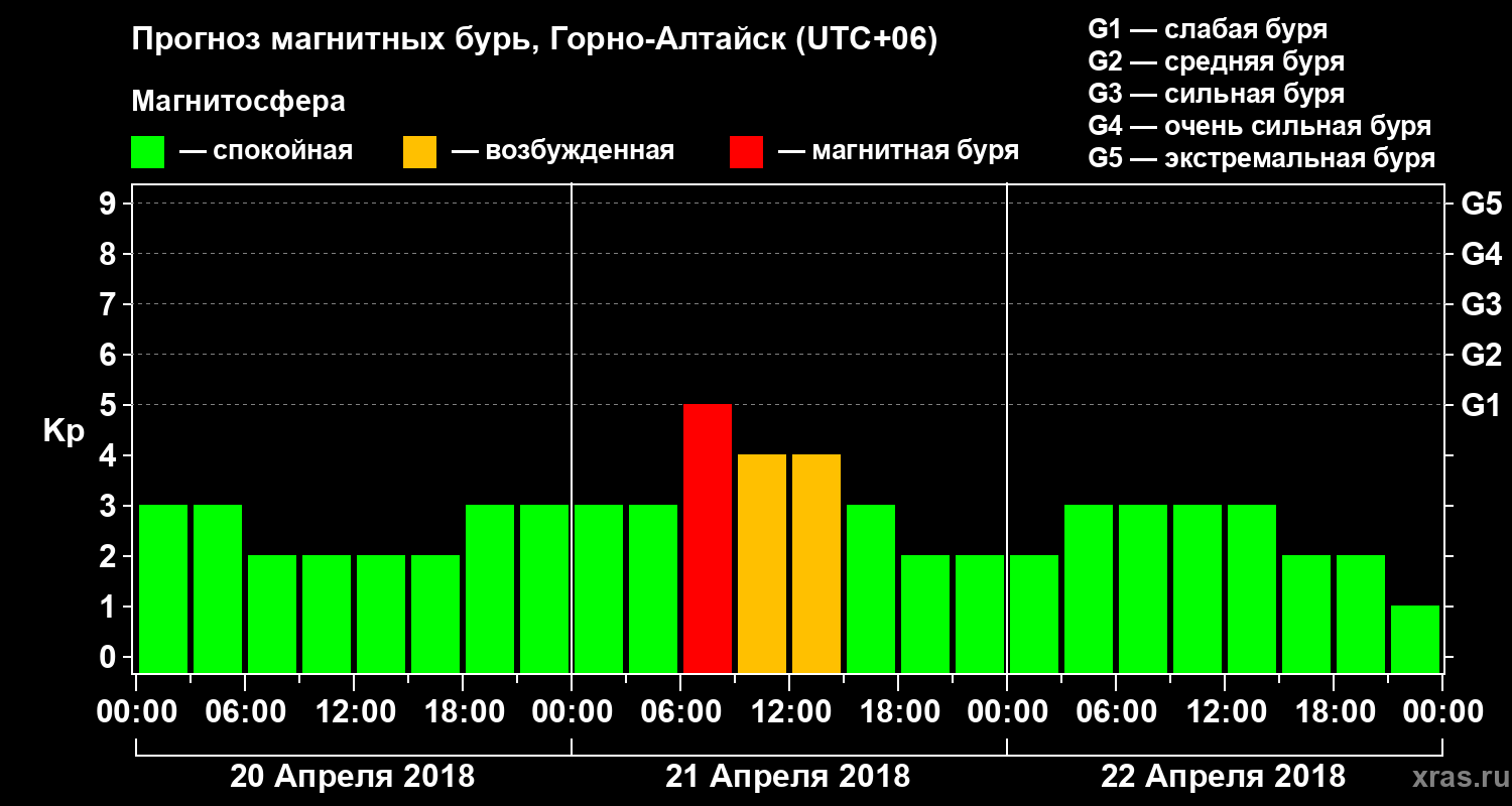 Прогноз геомагнитного индекса Kp