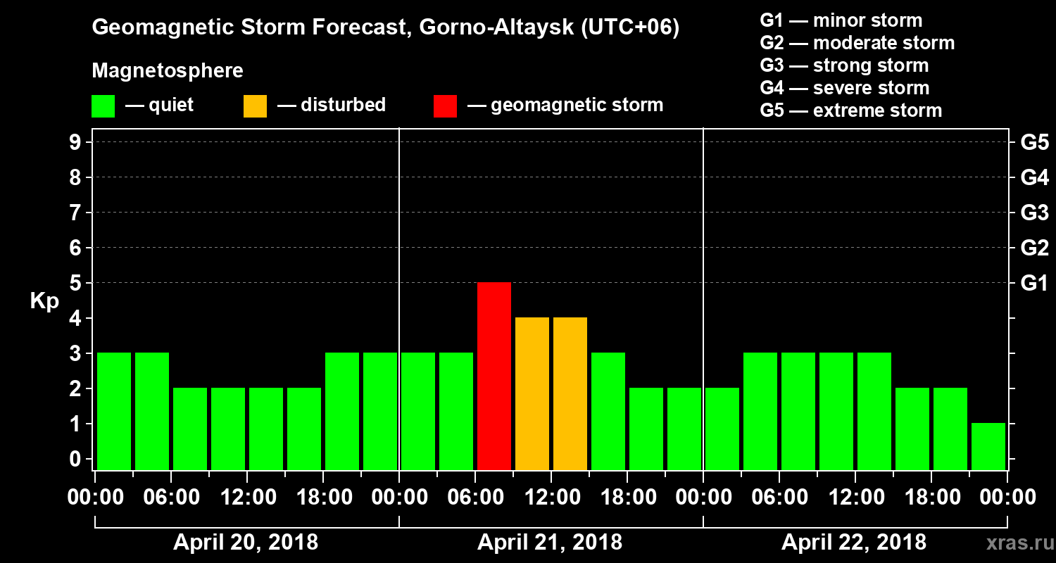 Forecast of the geomagnetic index Kp