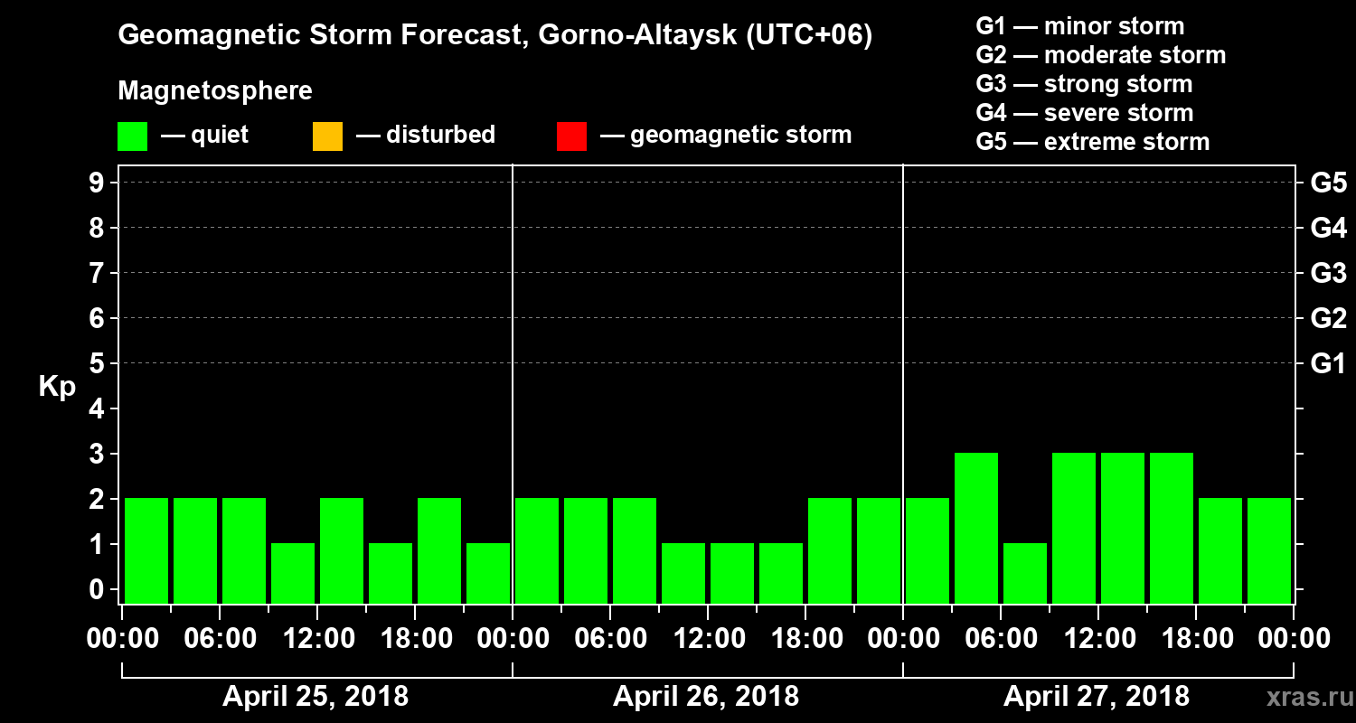 Forecast of the geomagnetic index Kp
