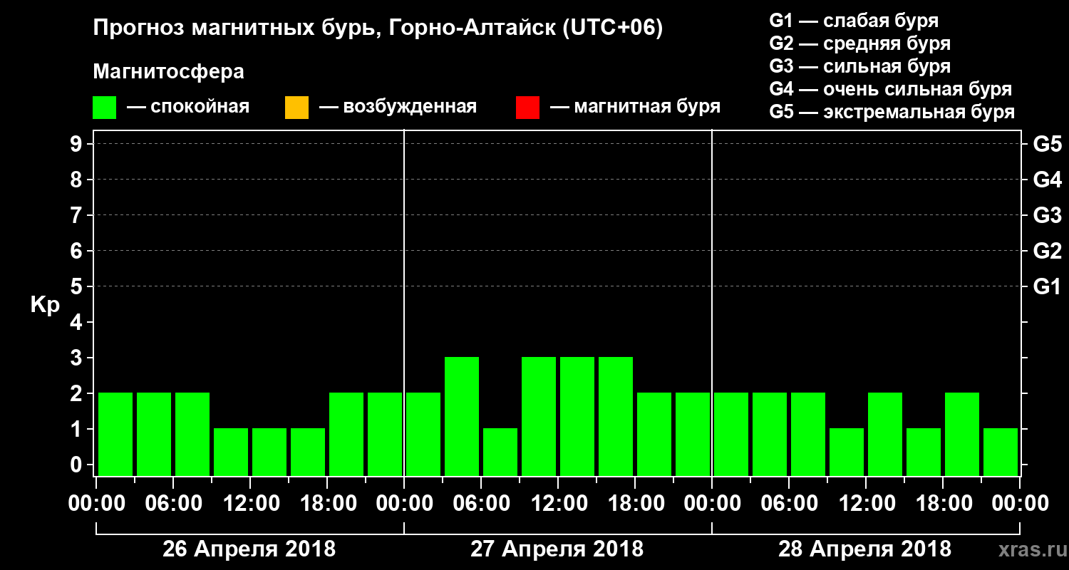 Прогноз геомагнитного индекса Kp