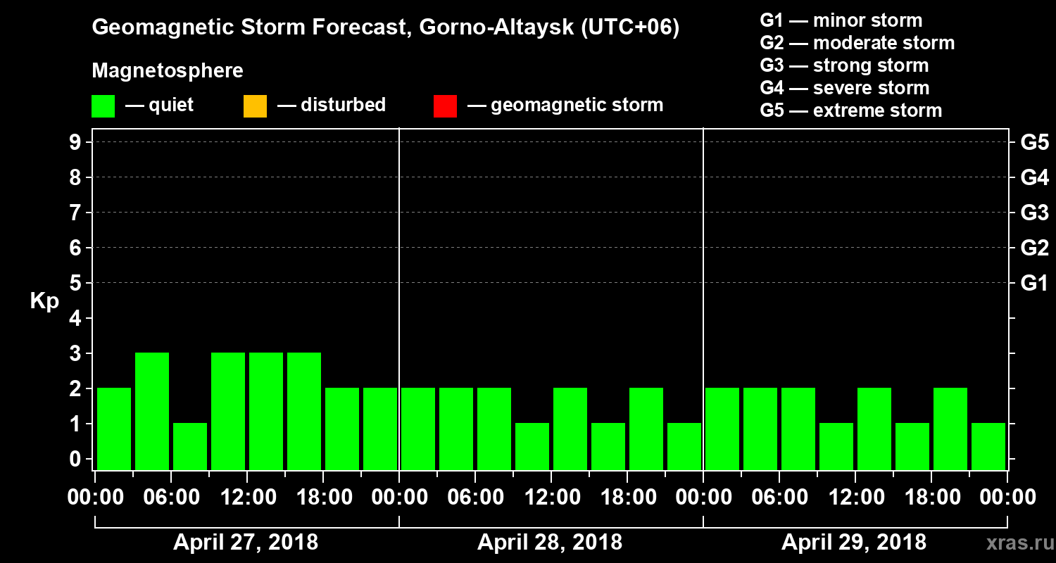 Forecast of the geomagnetic index Kp