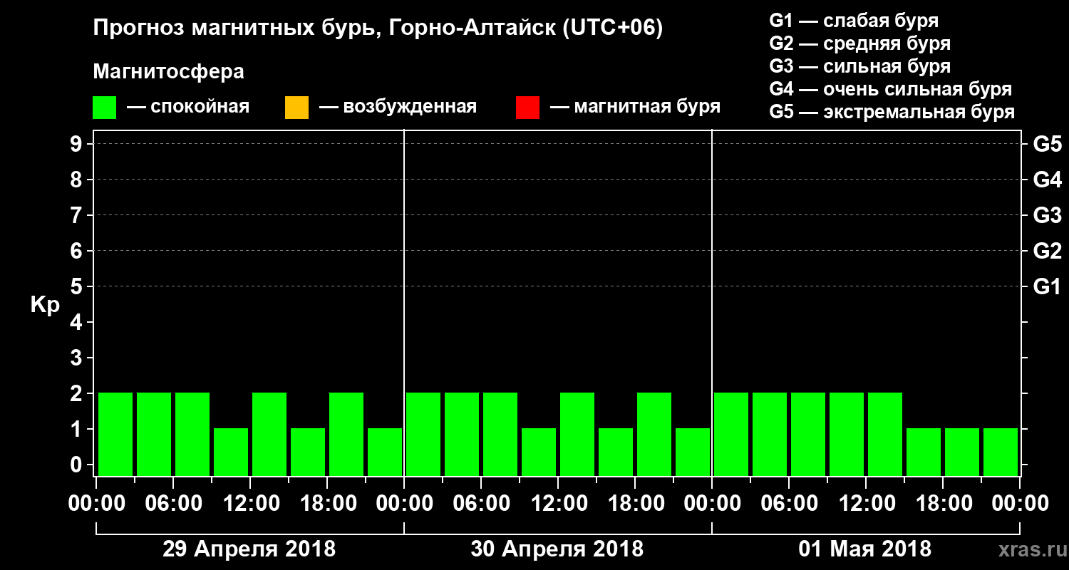 Прогноз геомагнитного индекса Kp