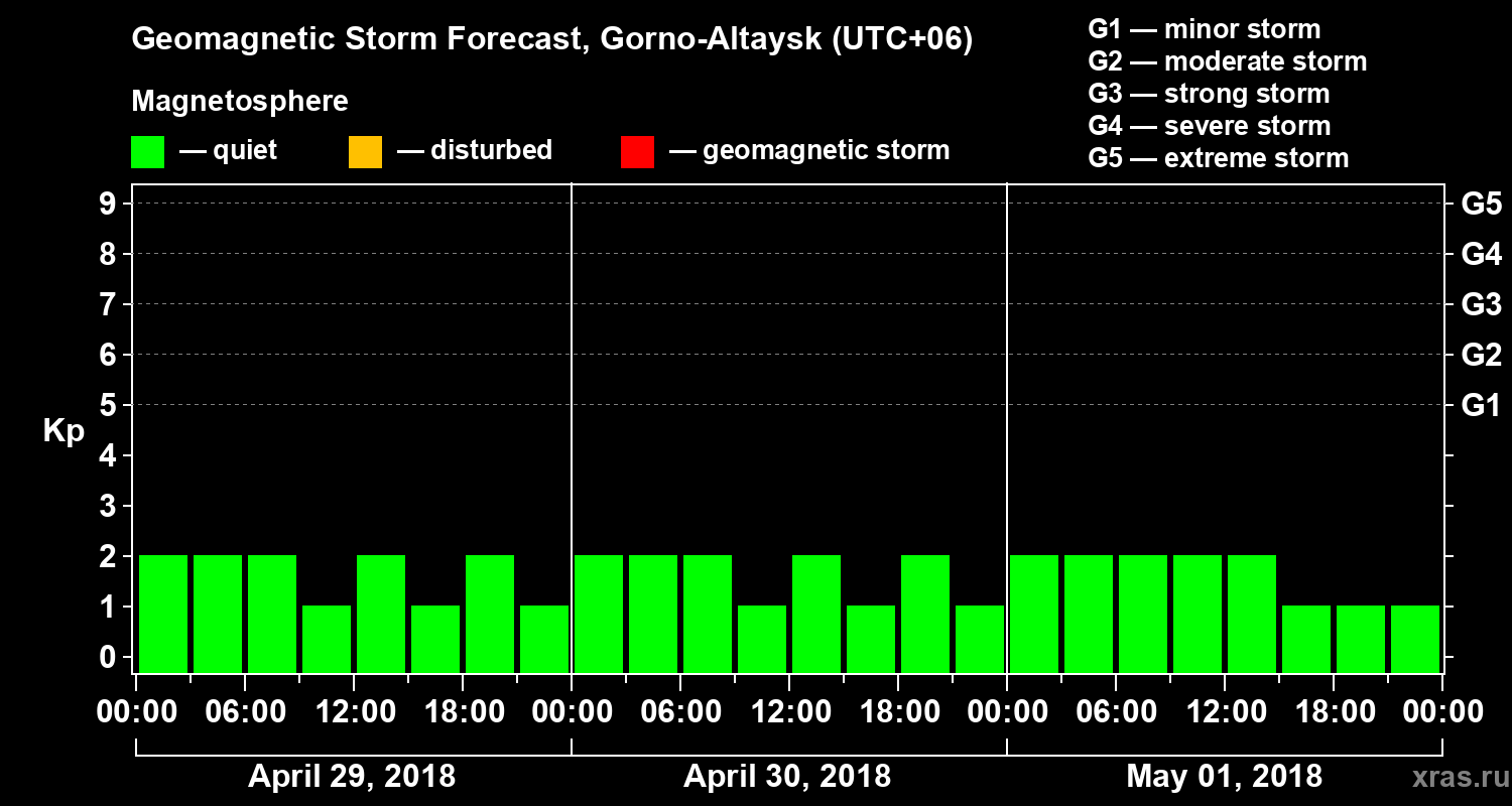 Forecast of the geomagnetic index Kp