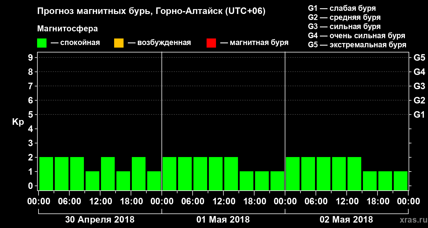 Прогноз геомагнитного индекса Kp