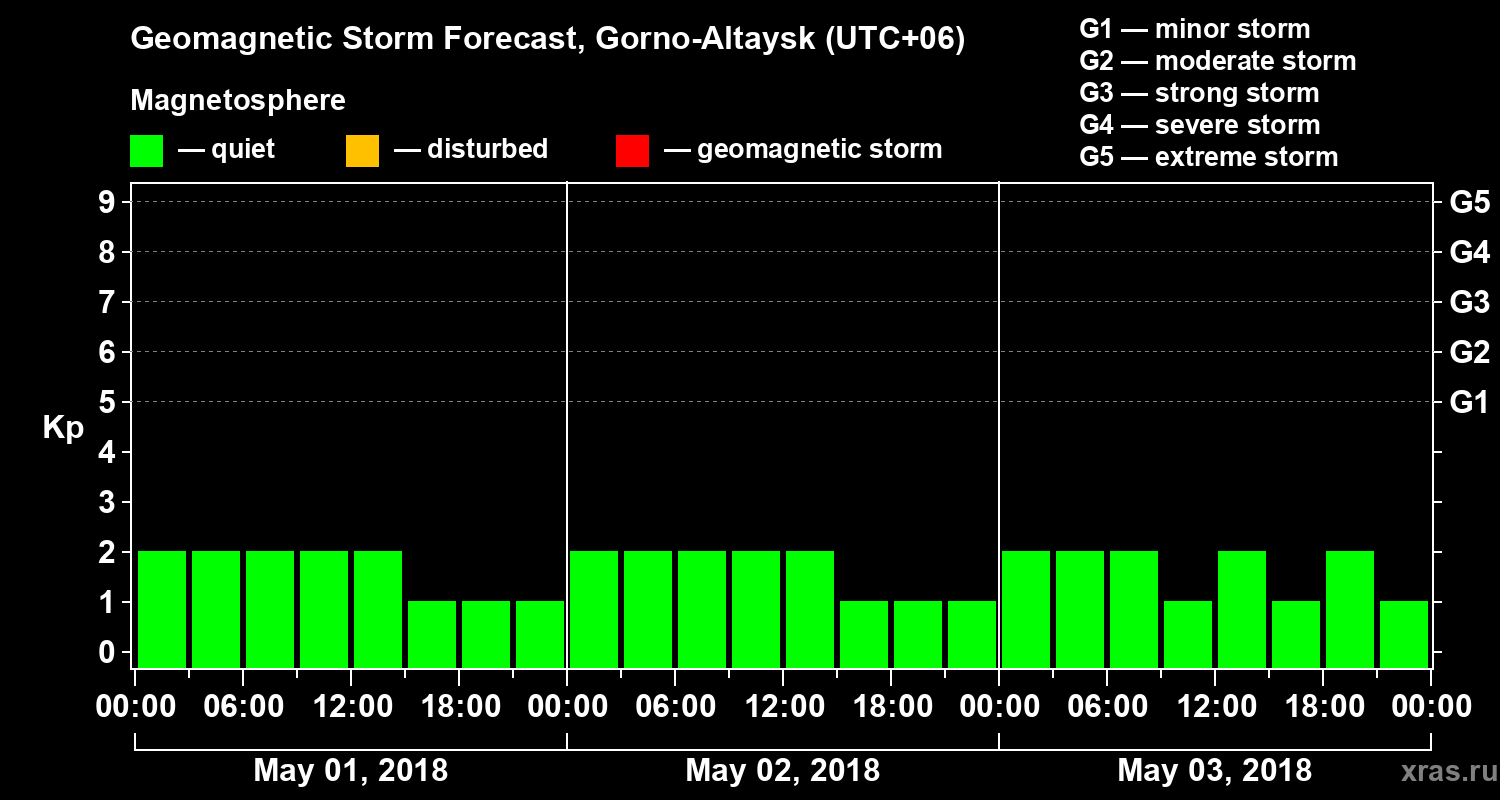 Forecast of the geomagnetic index Kp