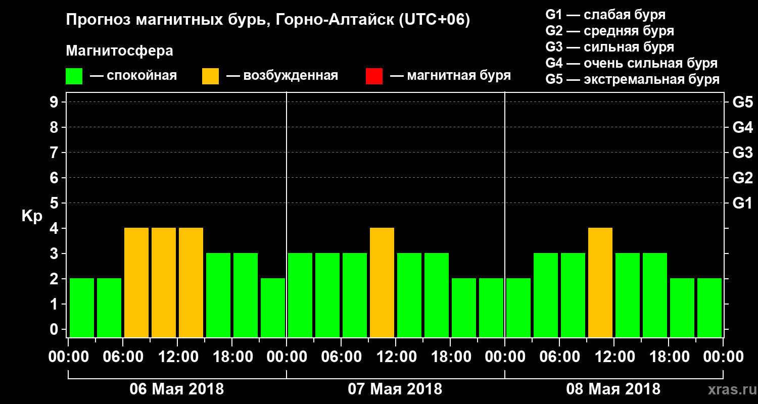 Прогноз геомагнитного индекса Kp