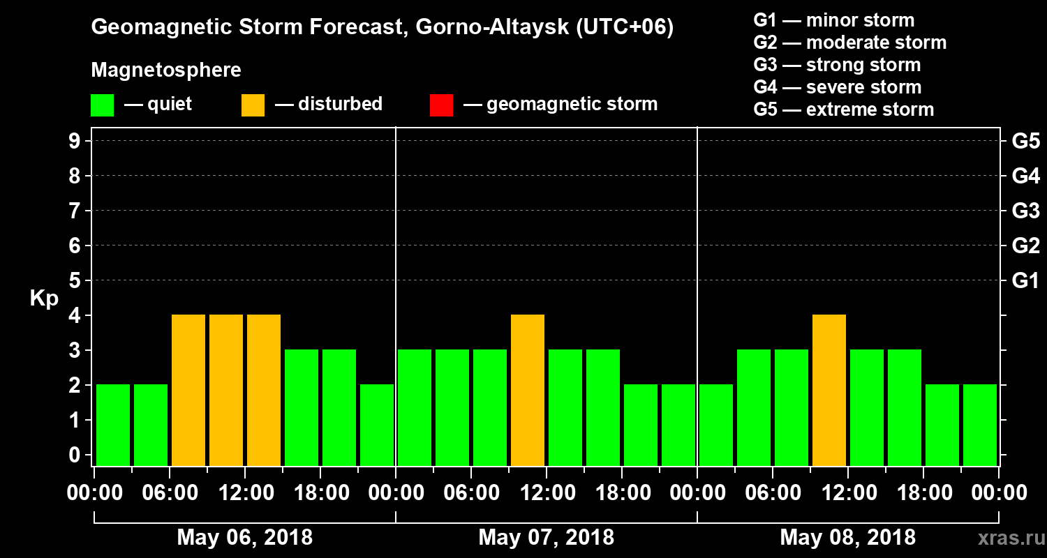Forecast of the geomagnetic index Kp