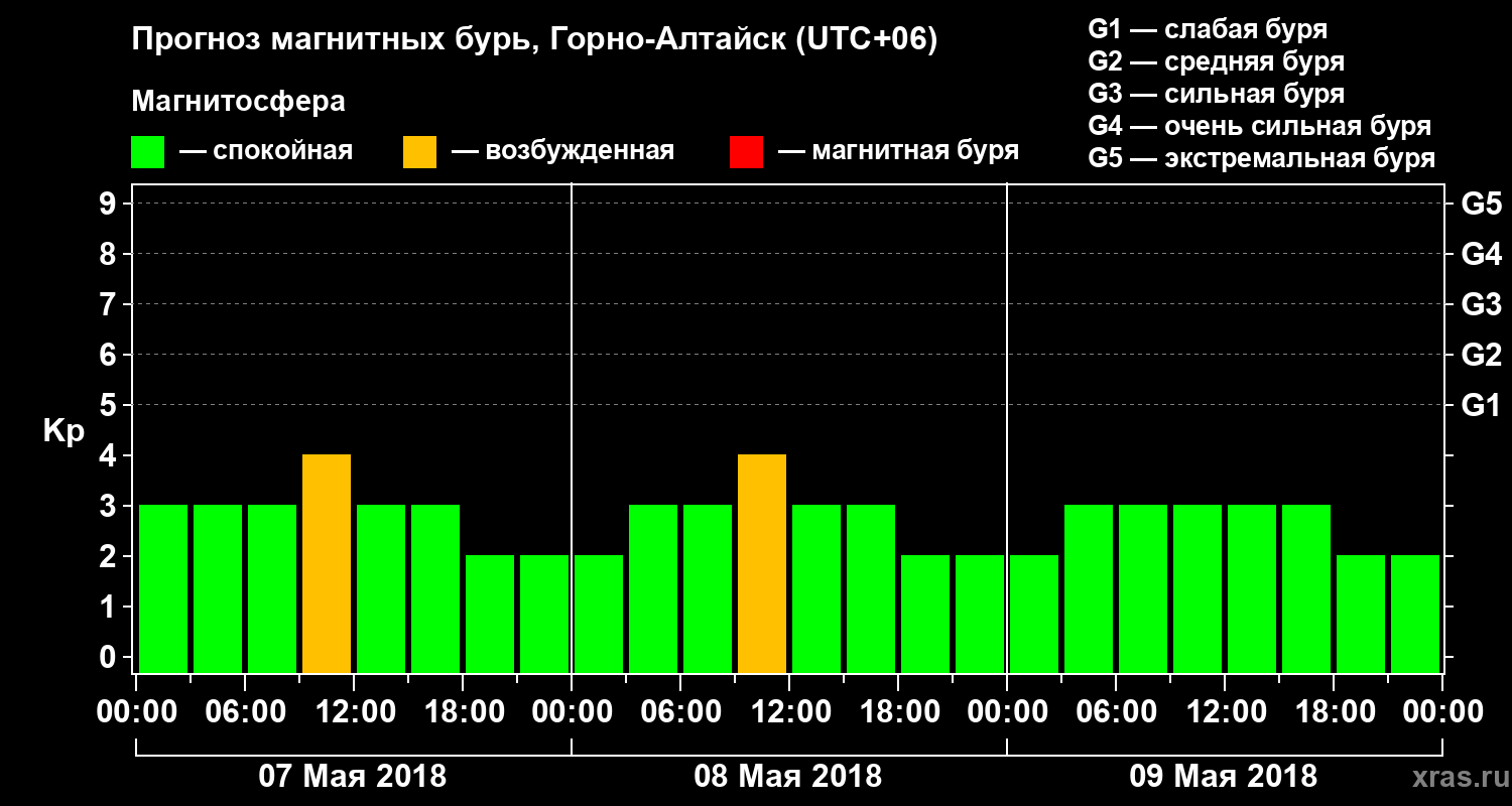 Прогноз геомагнитного индекса Kp