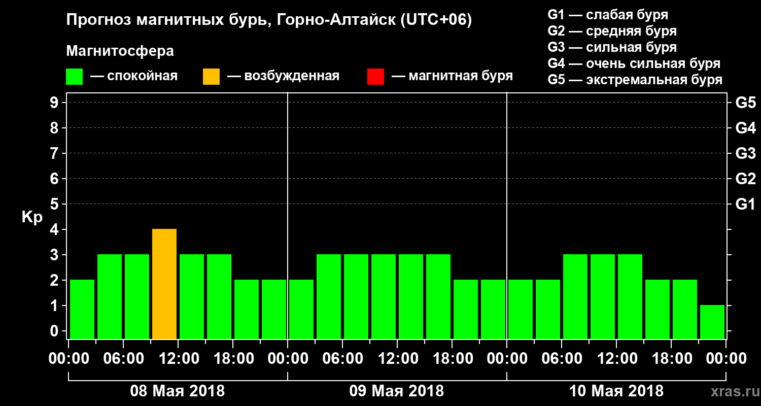 Прогноз геомагнитного индекса Kp