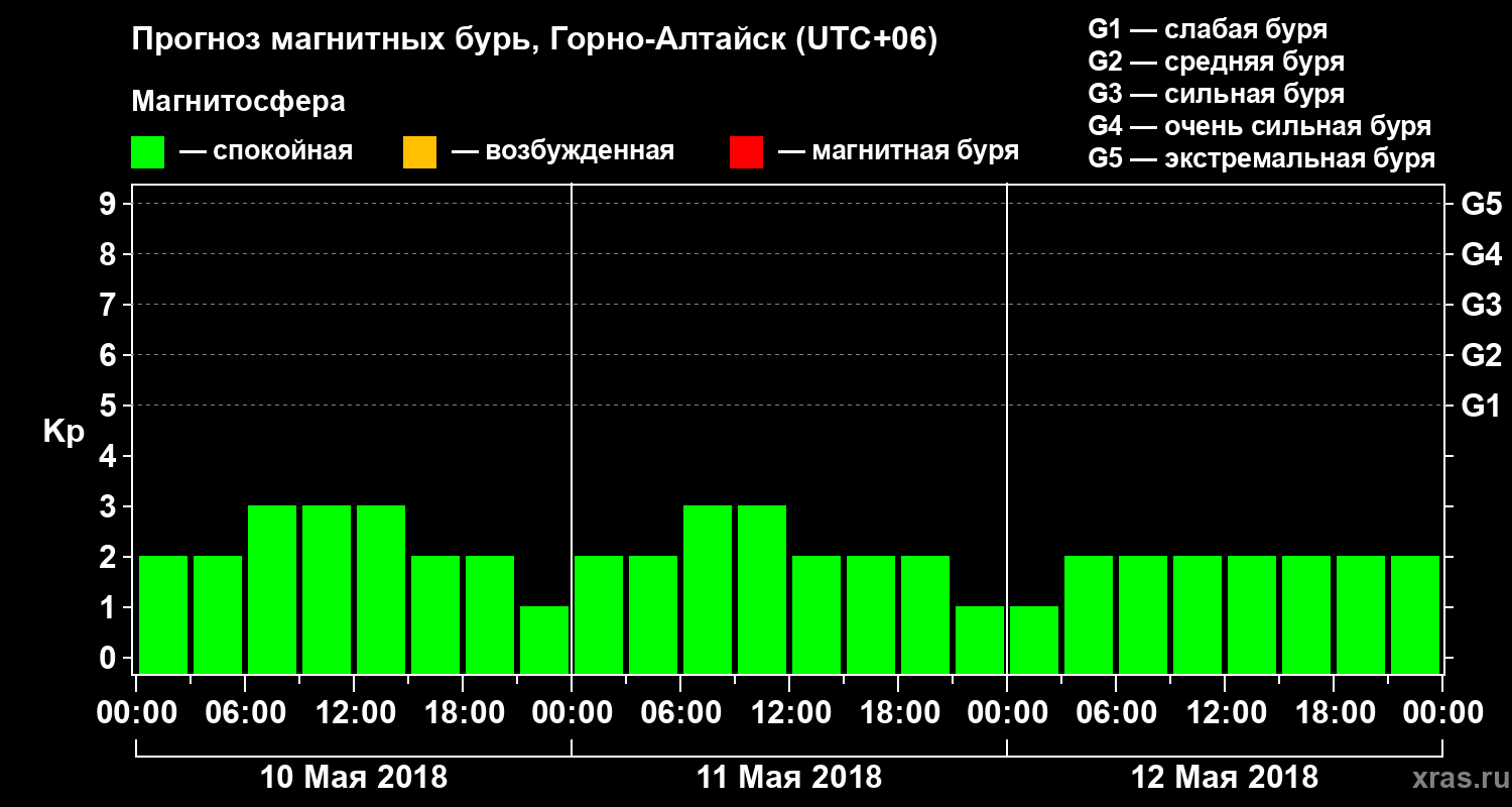 Прогноз геомагнитного индекса Kp