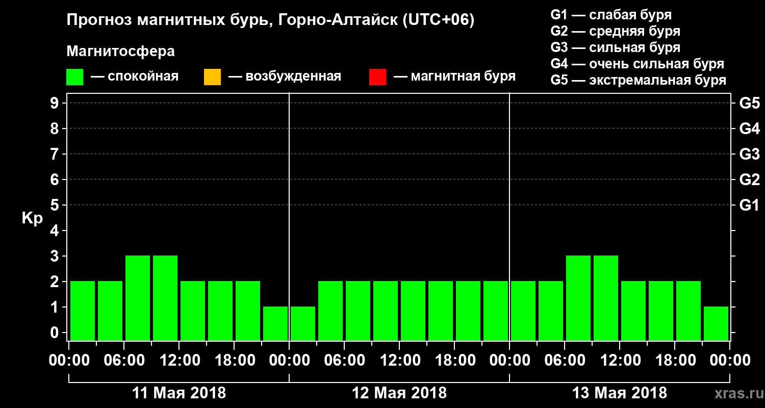 Прогноз геомагнитного индекса Kp