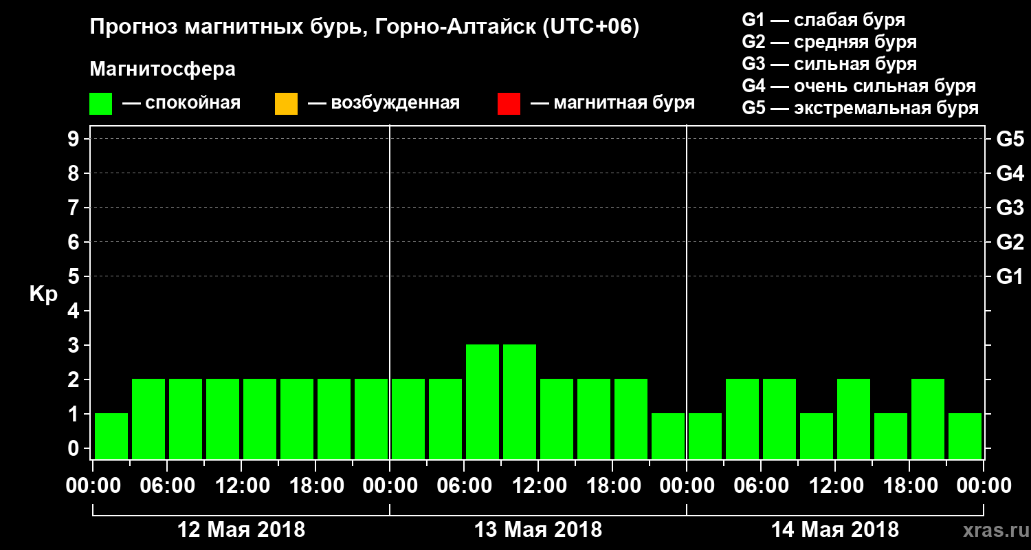 Прогноз геомагнитного индекса Kp