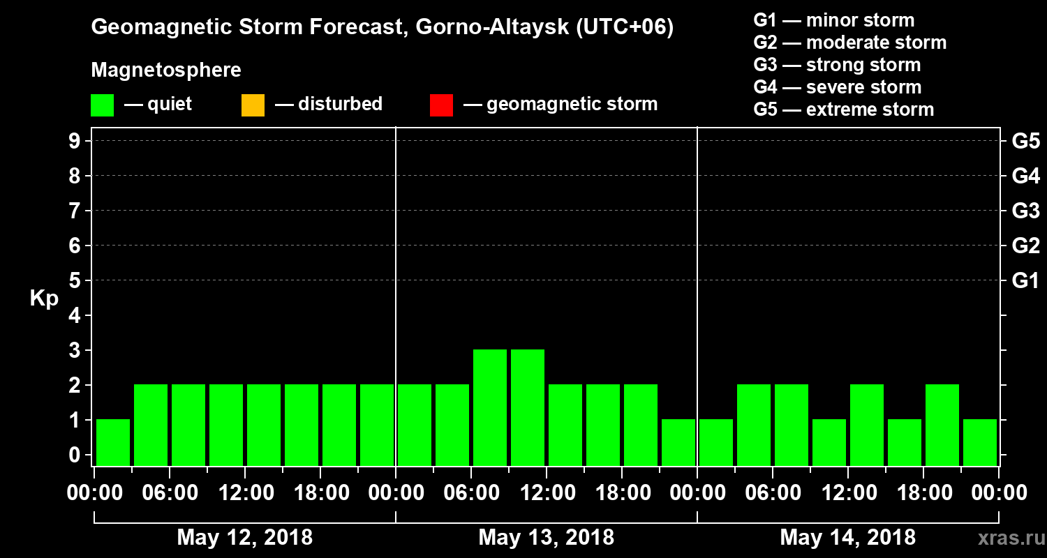 Forecast of the geomagnetic index Kp