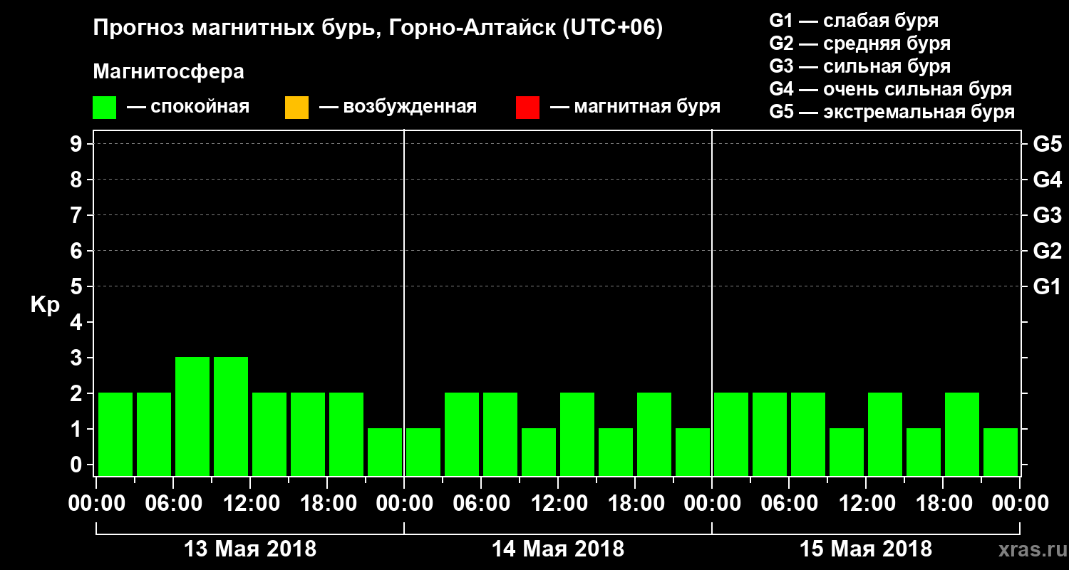 Прогноз геомагнитного индекса Kp