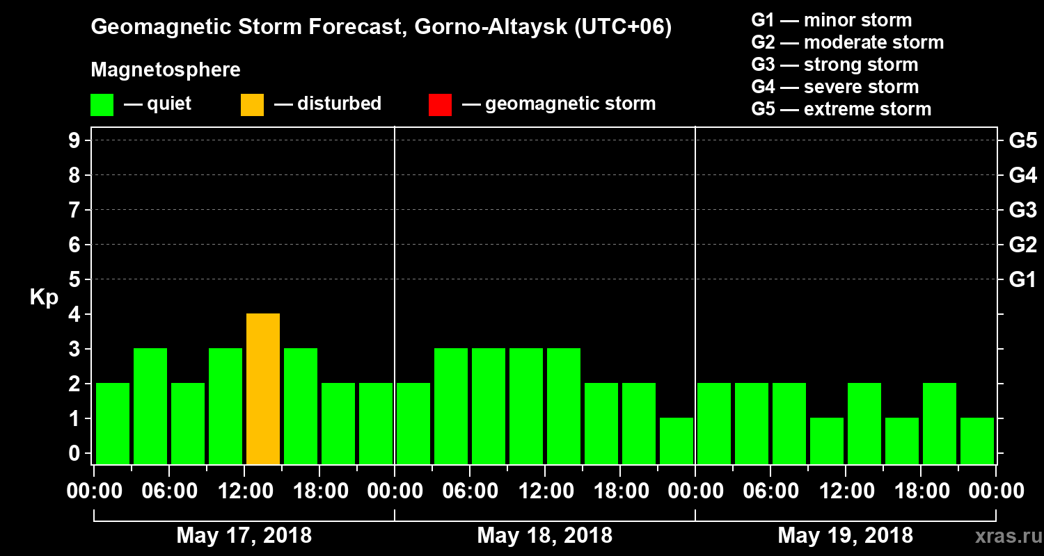 Forecast of the geomagnetic index Kp