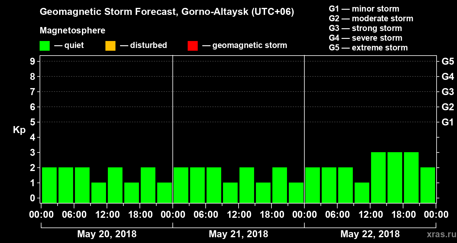 Forecast of the geomagnetic index Kp