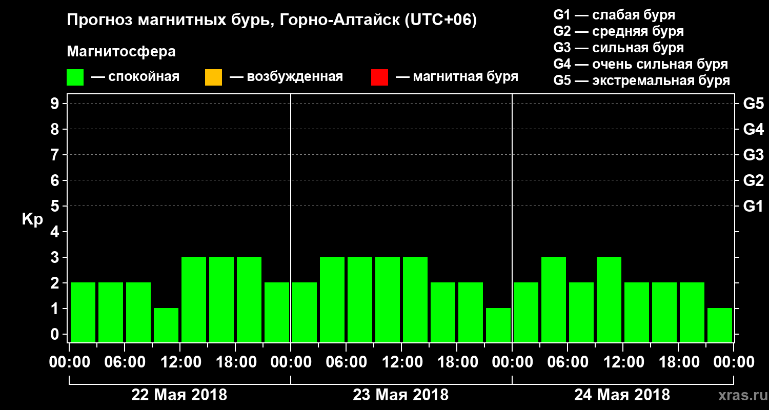 Прогноз геомагнитного индекса Kp